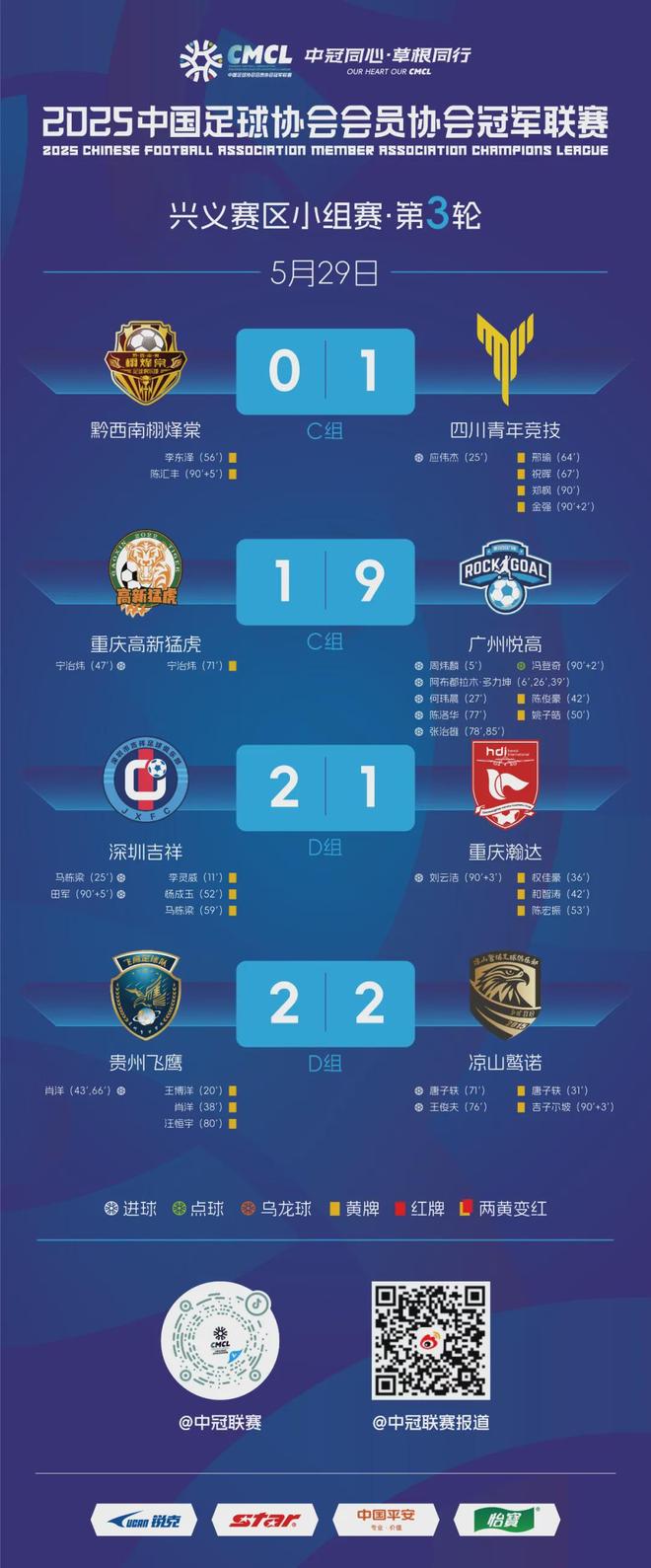 轮：广州9-1重庆深圳、四川皆获胜麻将胡