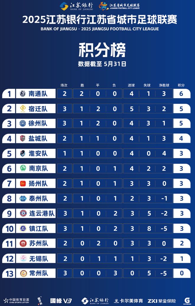 首胜常州终“进球”前5有4支苏北队PG麻将胡了江苏苏超积分榜宿迁徐州(图2)